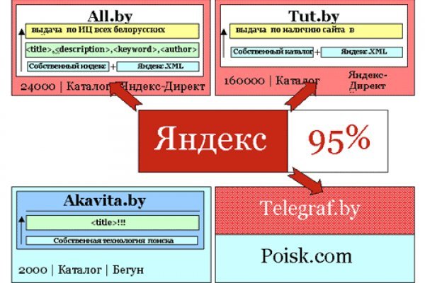 Как восстановить аккаунт на кракене даркнет